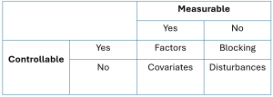 Table demonstrating how to classify factors depending on whether they are measurable and controllable or not. When measurable + controllable it is a factor. When not measurable but controllable it is blocking. When it is not controllable but measurable it is a covariate. When it is neither controllable or measurable it is a disturbance.