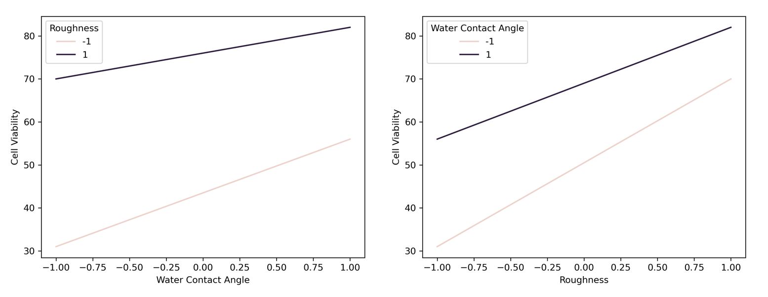 Interaction plots of surface roughness and water contact angle for dental implant design of experiments example