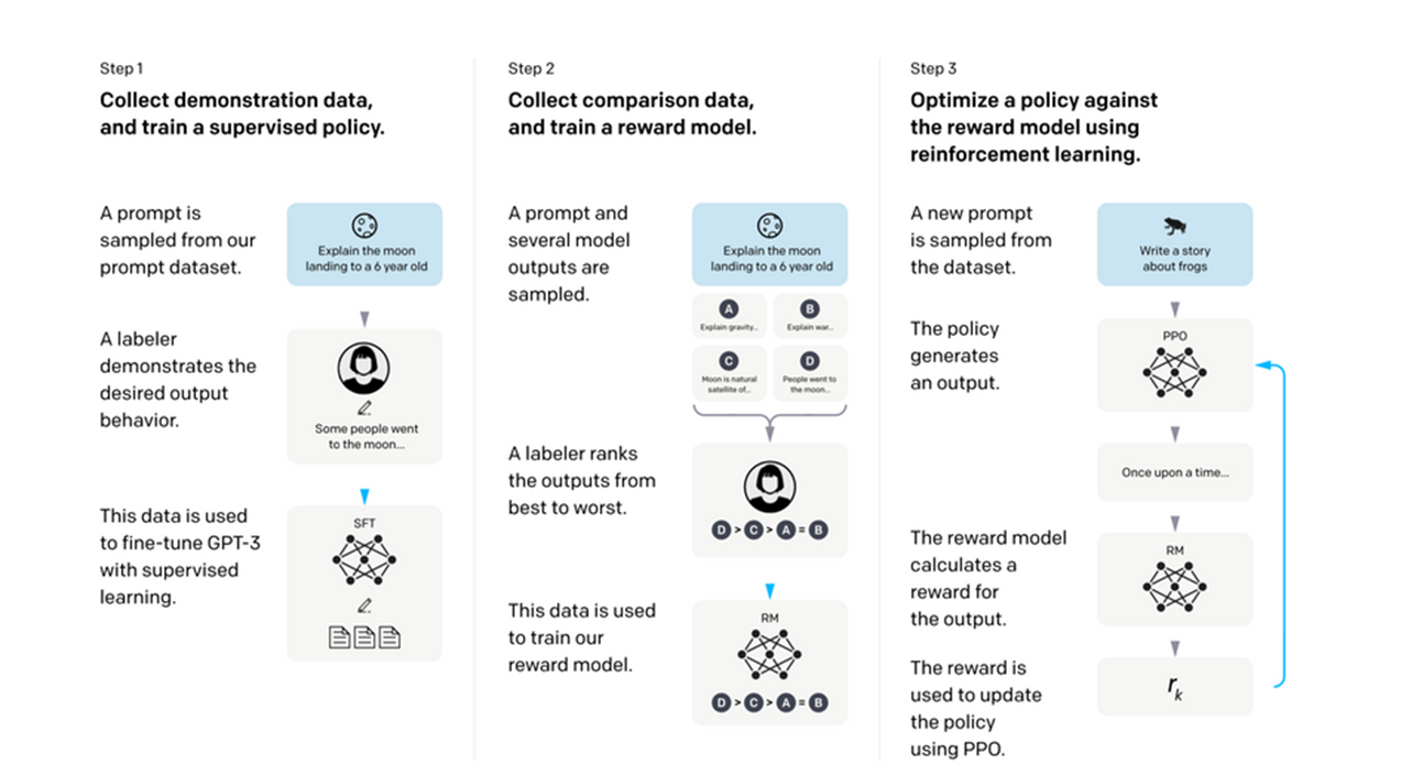 The image is a flowchart depicting a three-step process for Reinforcement Learning from Human Feedback. Step 1: Collect demonstration data and train a supervised policy. A. The text says, “A prompt is sampled from a prompt dataset” and is illustrated by a drawing of the moon with the text "Explain the moon landing to a 6-year-old." B. The text says, “A labeler demonstrates the desired output behavior.” which is represented by an icon of a person and a bubble that says "Some people went to the moon..." C. The text says, “This data is used to fine-tune GPT-3 with supervised learning.” indicated by a symbol labeled SFT, resembling a neural network diagram, and three horizontal lines, suggesting text or data. Step 2: Collect comparison data and train a reward model. A. The text says, “A prompt and several model outputs are sampled.” The prompt is the same as in Step 1 ("Explain the moon landing to a 6-year-old."), and there are four output examples labeled A to D, with A saying “Explain gravity,” B saying “Explain war,” C saying “Moon is natural satellite of..” and D saying “People went to the moon...”. B. The text says, “A labeler ranks the outputs from best to worst. The ranking shown is D > C > A = B. C. The text says, “This data is used to train our reward model.” shown by the same neural network diagram as in Step 1, labeled RM, with the ranked outputs below it. Step 3: Optimize a policy against the reward model using reinforcement learning. A. The text says, “A new prompt is sampled from the dataset.” There is a drawing of a frog with the text “Write a story about frogs.” B. The text says, “The policy generates an output.” next to a neural network diagram labeled PPO, leading to a bubble that says "Once upon a time..." B. The text says, “The reward model calculates a reward for the output.” Next to the same RM/neural network symbol. C. The text says, “The reward is used to update the policy using PPO.” Next to a bubble with the to the letter 'r' subscript k. The flowchart uses a consistent color theme of blue and grey, with a light background. Arrows connect each sub-step image to show the flow of the process. The icons and symbols are used to represent different entities involved in the process such as datasets, outputs, and models. 