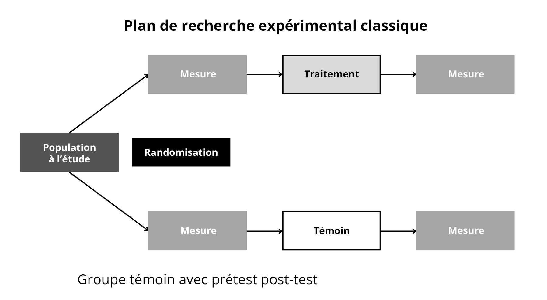 Figure 3. Plan expérimental proprement dit (prétest post-test).