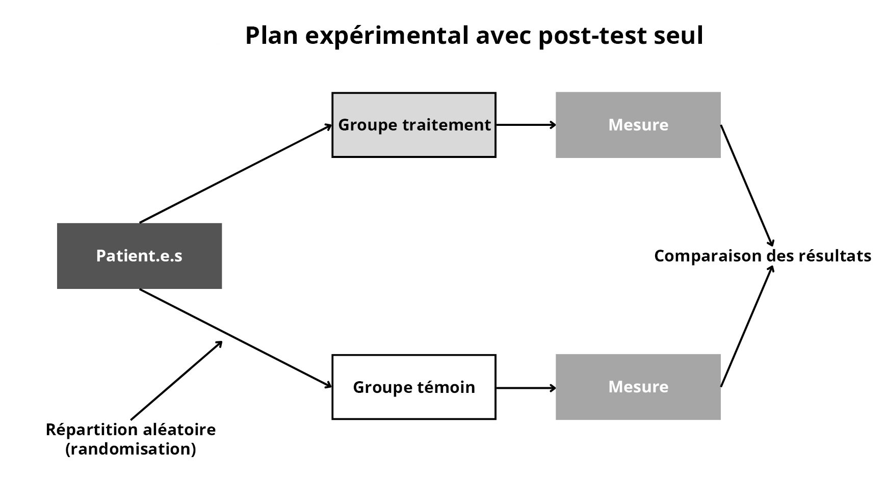 Figure 4. Plan expérimental avec post-test seul
