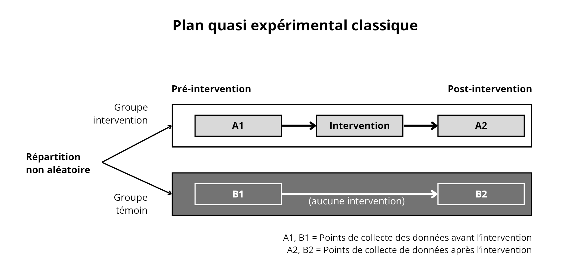 Figure 5. Plan quasi expérimental classique. Adaptation de https://www.k4health.org/toolkits/measuring-success/types-evaluation-designs