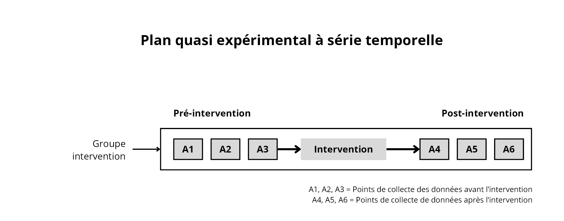 Figure 7. Plan à série temporelle. Adaptation de https://www.k4health.org/toolkits/measuring-success/types-evaluation-designs