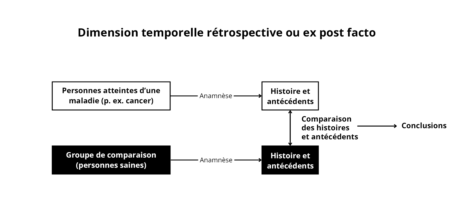 Figure 9. Études rétrospectives (ex post facto). Adaptation de https://hsl.lib.umn.edu/biomed/help/understanding-research-study-designs