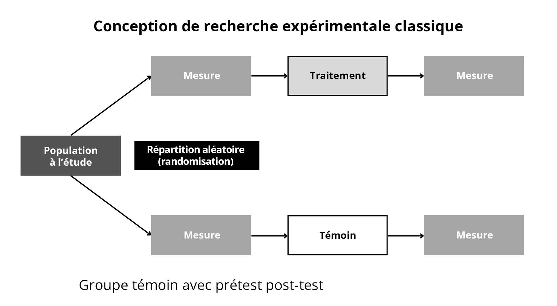 Figure 3. Conception expérimentale proprement dite (prétest post-test).