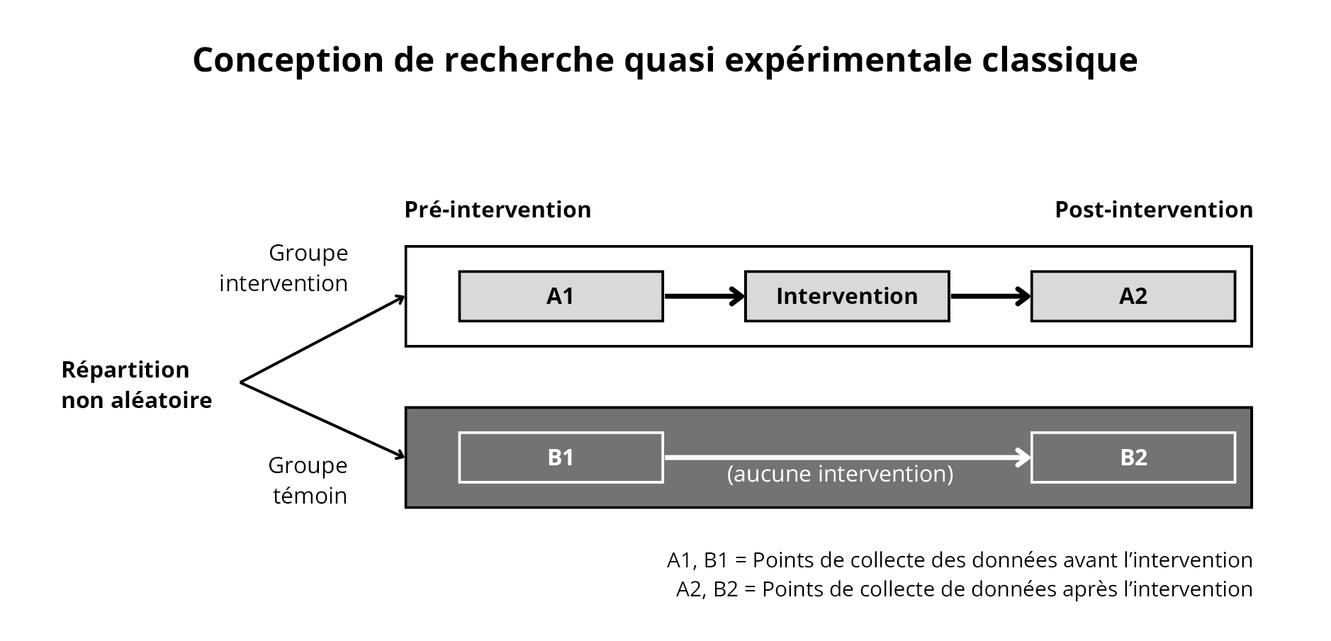 Figure 5. Conception quasi expérimentale classique. Adaptation de https://www.k4health.org/toolkits/measuring-success/types-evaluation-designs