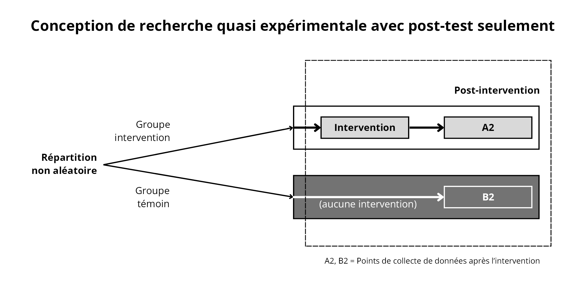 Figure 6. Conception quasi expérimentale avec post-test seulement. Adaptation de https://www.k4health.org/toolkits/measuring-success/types-evaluation-designs