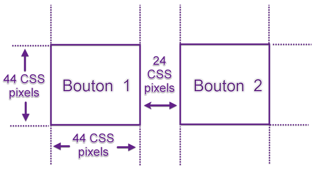 Deux boutons, chacun de 44 sur 44 pixels CSS, espacés de 24 pixels CSS