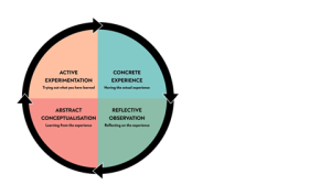 A circle with 4 section denoting a continuous cycle of 4 stages: Active experimentation (Trying out what you have learned); Concrete Experience (Having the actual experience); Reflective Observation (Reflecting on the experience); Abstract Conceptualization (Learning from the experience).