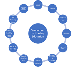 Simulation in Nursing Education is comprised of the following: Anatomical models, 3D Printing, Task Trainers (partial or full), Role Playing, Augmented Reality, Serious Games, Mixed reality, Screen-Based Simulation (2D), Escape Rooms, Virtual Reality (3D), Standardized Patients/Clients, and Mannequin Based Simulation.