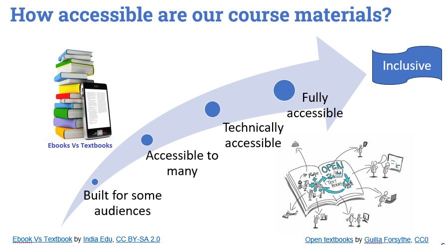 spectrum of accessibility and inclusiveness in textbooks, starting with built for some audiences (low end), moving to accessible to many, then technically accessible, fully accessible and finally inclusive. Books and ebooks are somewhere near the beginning of the arrow, built for some audiences and accessible to many, open textbooks are somewhere near technically accessible and fully accessible. Inclusive is the target.