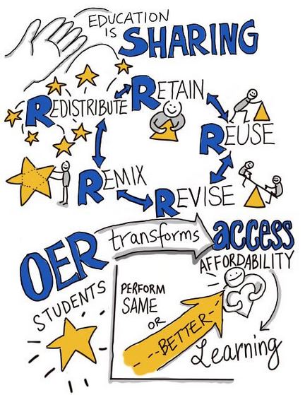 Education is sharing. OER transforms access, affordability, and allows students to perform the same or better in their learning than commercial texts. OER can be retained, reused, revised, remixed or redistributed.