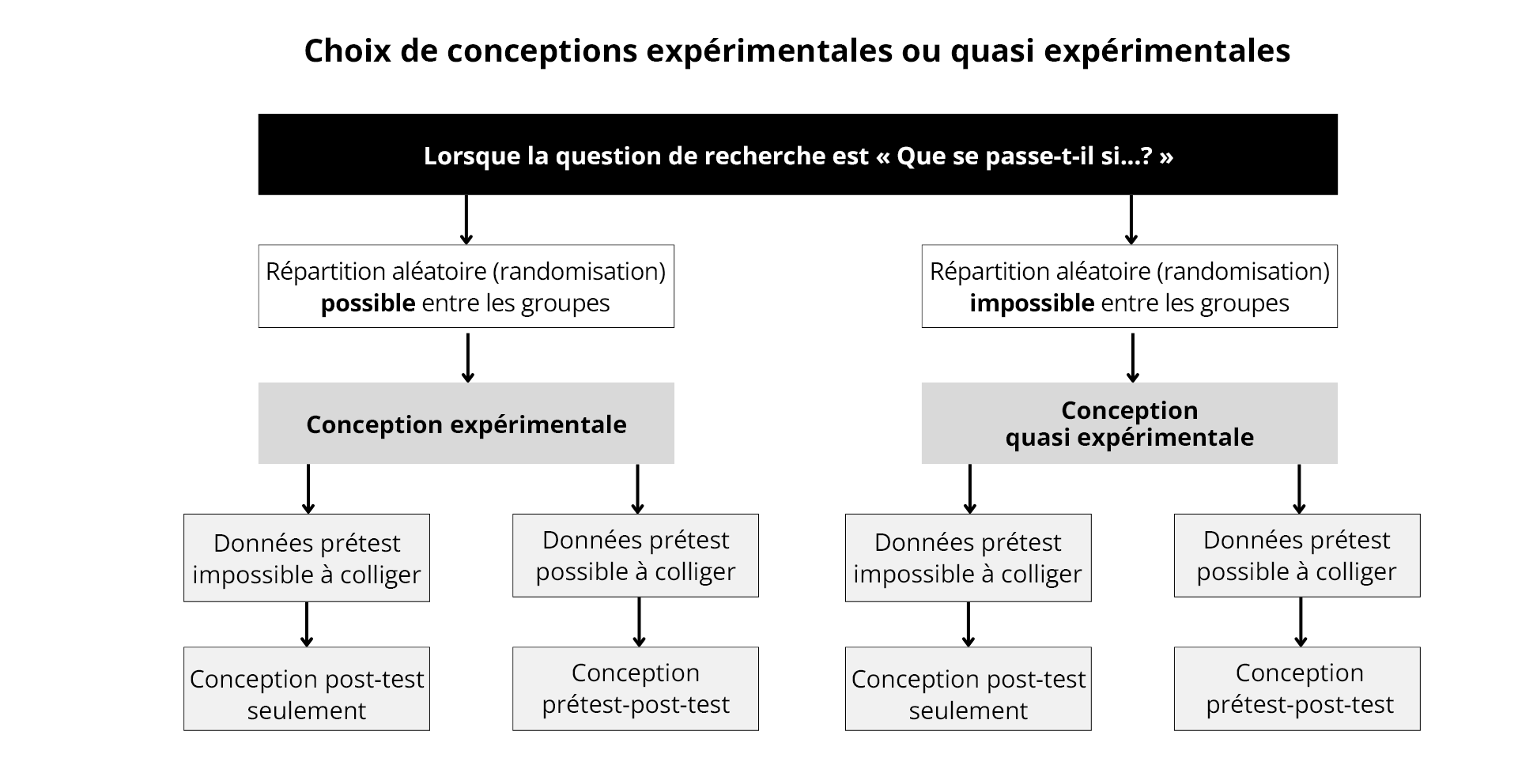 Figure 10. Choix de conceptions expérimentale et quasi expérimentale. Tous droits réservés, 2018. Elsevier Canada, une division de Reed Elsevier Canada Ltée.