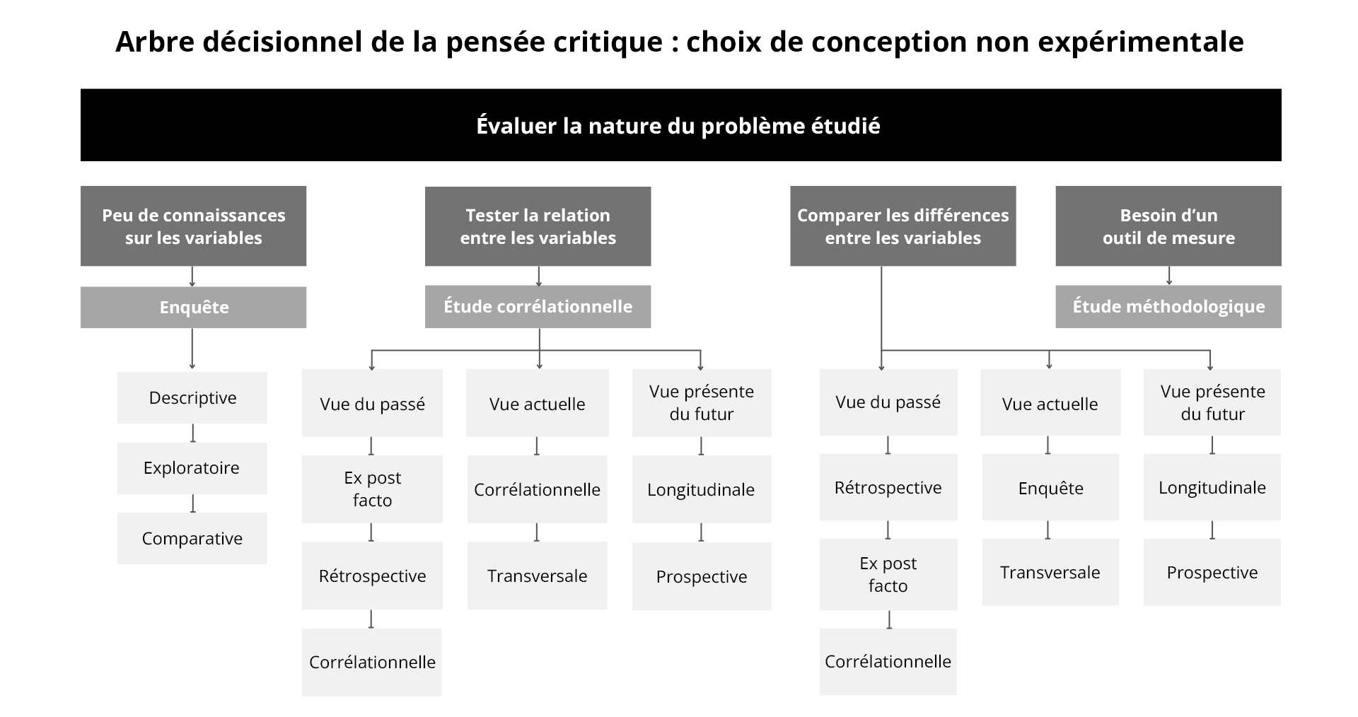 Figure 11. Arbre décisionnel de la pensée critique : choix de conception non expérimentale. Tous droits réservés, 2018. Elsevier Canada, une division de Reed Elsevier Canada Ltée.