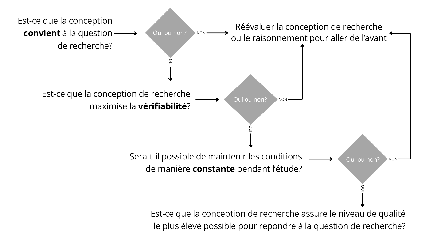 Figure 2. Aspects importants des conceptions de recherche