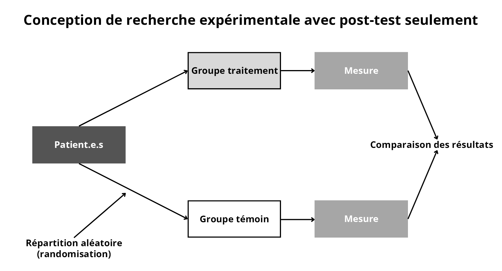Figure 4. Conception expérimentale avec post-test seulement