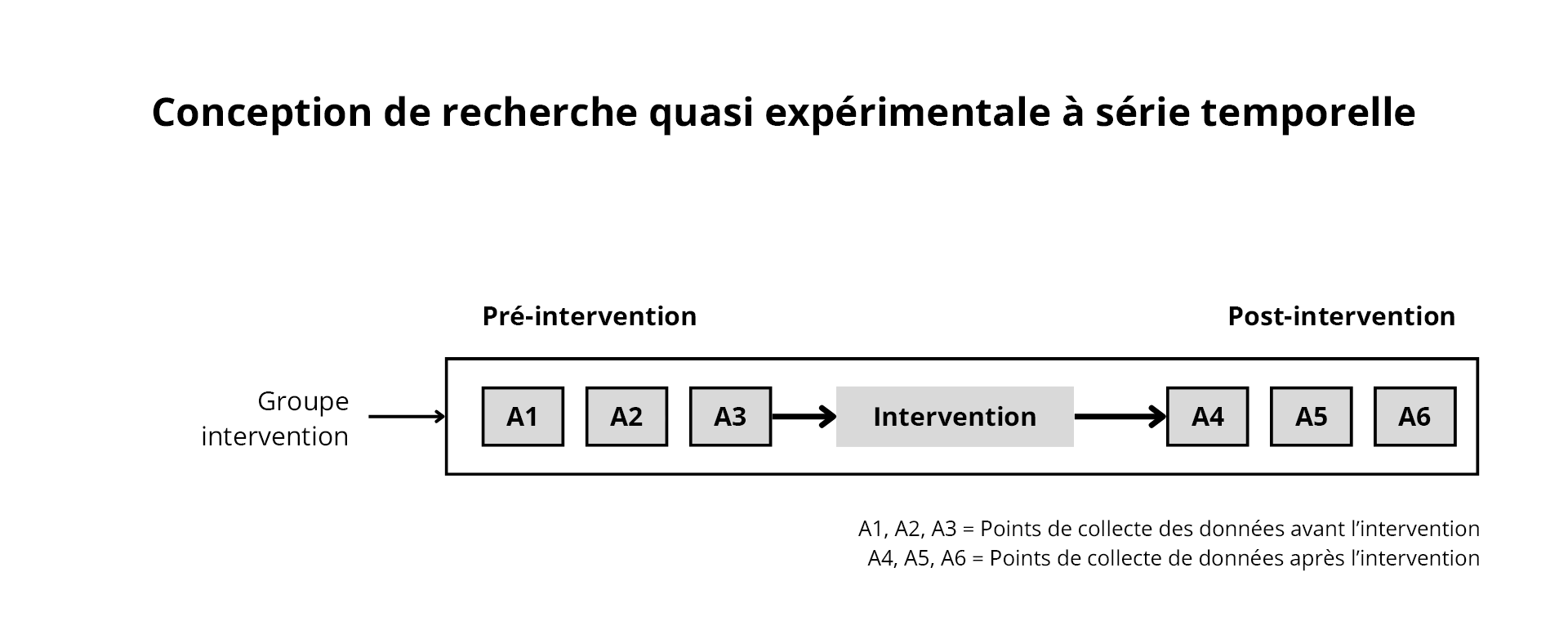 Figure 7. Conception à série temporelle. Adaptation de https://www.k4health.org/toolkits/measuring-success/types-evaluation-designs