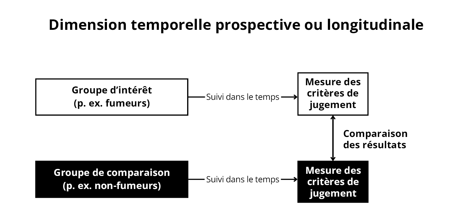 Figure 8. Études longitudinales ou prospectives. Adaptation de https://hsl.lib.umn.edu/biomed/help/understanding-research-study-designs