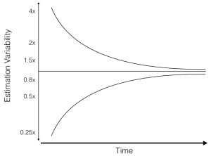 Estimation (time) variability example.