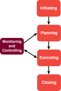 Project management phases