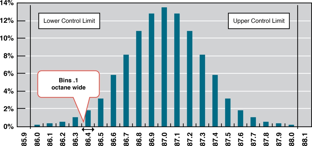 A frequency distribution chart