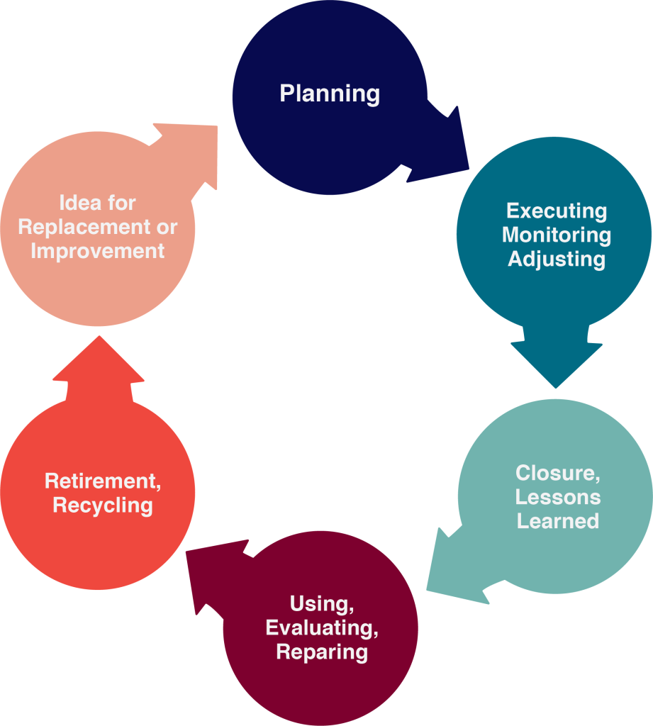 The learning and adjusting process