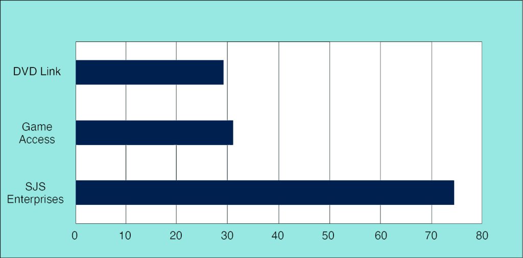 Total weighted scores: DVD Link 29, Game Access 31, and SJS Enterprises 75.4