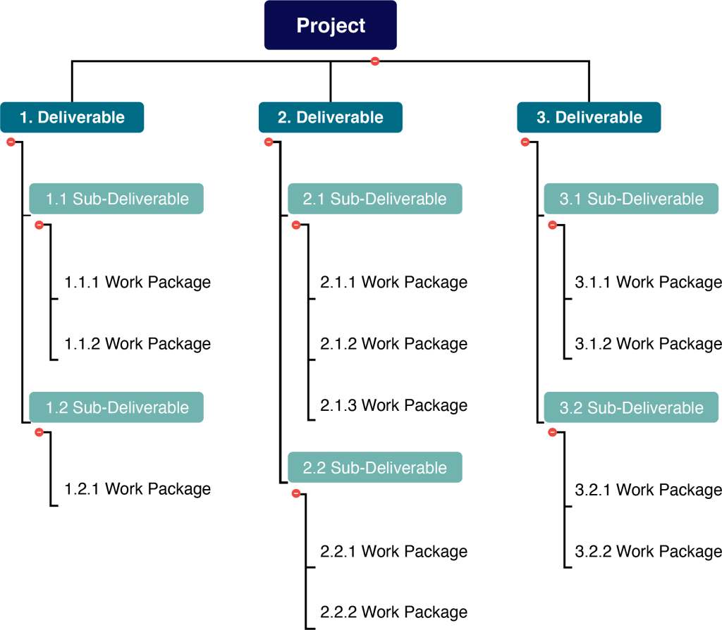 Work Breakdown Structures