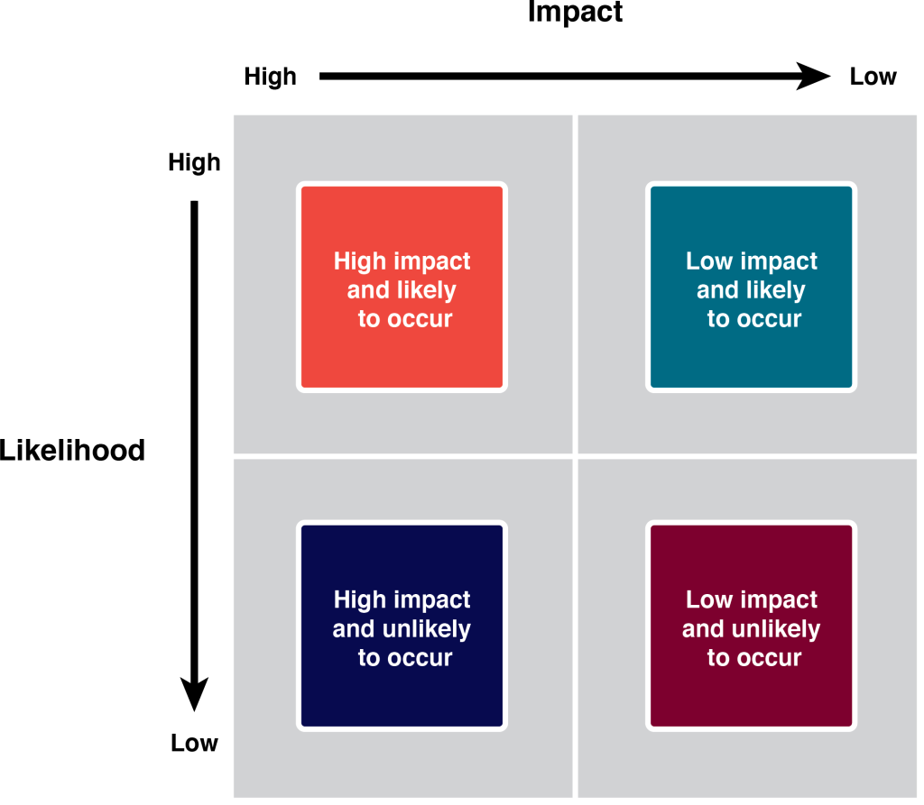 Risk and Impact matrix showing how and low impact and likelihood