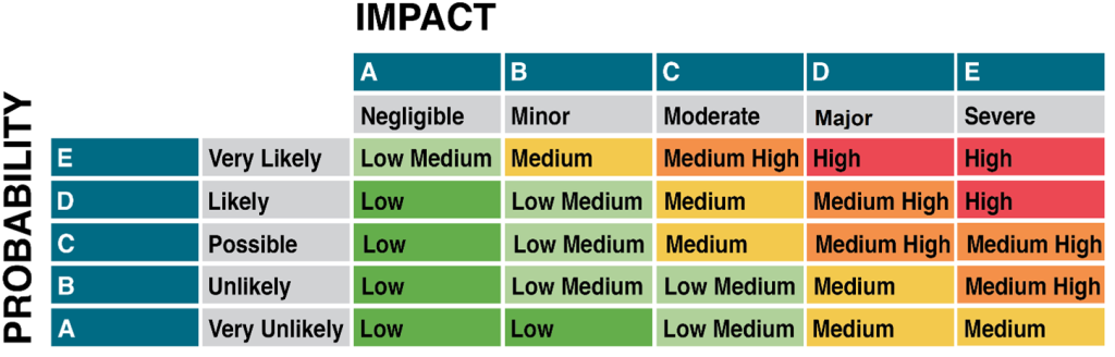 Matrix showing probability (likely to unlikely) and impact (low to high)