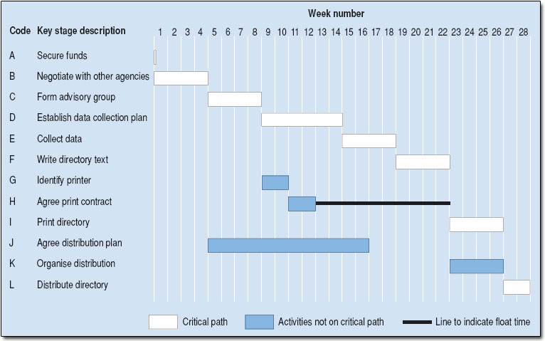 Gantt chart for directory production