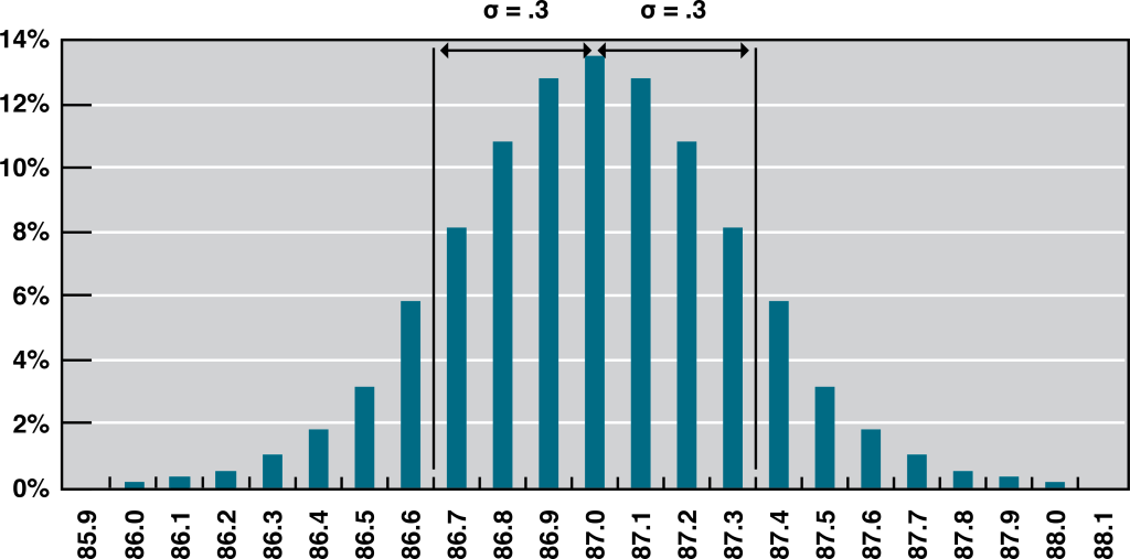 A frequency distribution chart example