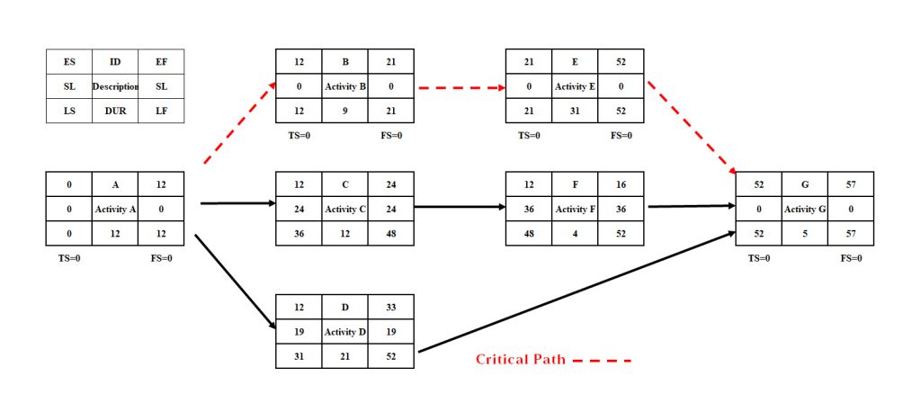 An example of an activity on node (AON) diagram