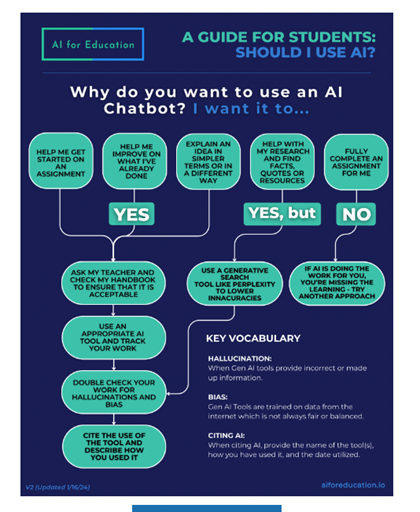 Author: AI for education. Title: A guide for students: should I use AI? This is a flowchart that asks the question: Why do you want to use an AI chatbot? If the answer is ‘I want it to help me get started on an assignment,’ or ‘I want it to help me improve what I’ve already done,’ or ‘I want it to explain an idea in simpler terms or in a different way,” then the answer is ‘Yes,’ the flowchart says you should use it. You need to ‘ask your teacher and check your handbook to ensure that it is acceptable.’ Then you need to ‘use an appropriate AI tool and track your work.’ Then you must ‘double check your work for hallucinations and bias.’ Then you must ‘cite the use of the tool and describe how you used it.’ If the answer to Why do you want to use an AI chatbot? is ‘Help with my research and find facts, quotes or other resources,’ the answer is ‘Yes, but’.... ‘use a generative search tool like perplexity to lower inaccuracies,’ then ‘double check your work for hallucinations and bias,’ then ‘cite the use of the tool and describe how you used it.’ If the answer to Why do you want to use an AI chatbot? Is ‘fully complete an assignment for me,’ then the answer is ‘No’ you should not use an AI chatbot. ‘If AI is doing the work for you, you're missing the learning. Try another approach.’ Key Vocabulary: Hallucination: when Gen AI tools provide incorrect or made-up information. Bias: Gen AI tools are trained on data from the internet which is not always fair or balanced. Citing AI: When citing AI provide the name of the tools, how we have used it and the date utilized. This is version two updated January 16 2024. Source is Aiforeducation.io