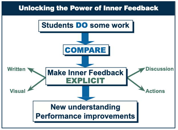 Flowchart title: Unlocking the Power of Inner Feedback. First step: Students DO some work. Second step: Students COMPARE that work or performance against information in one or more resources. Third step: Students MAKE EXPLICIT the outputs of those comparisons, for example, in writing, visually, through discussion with others or in action, for example by updating their work. This process leads to new understanding and performance improvements.