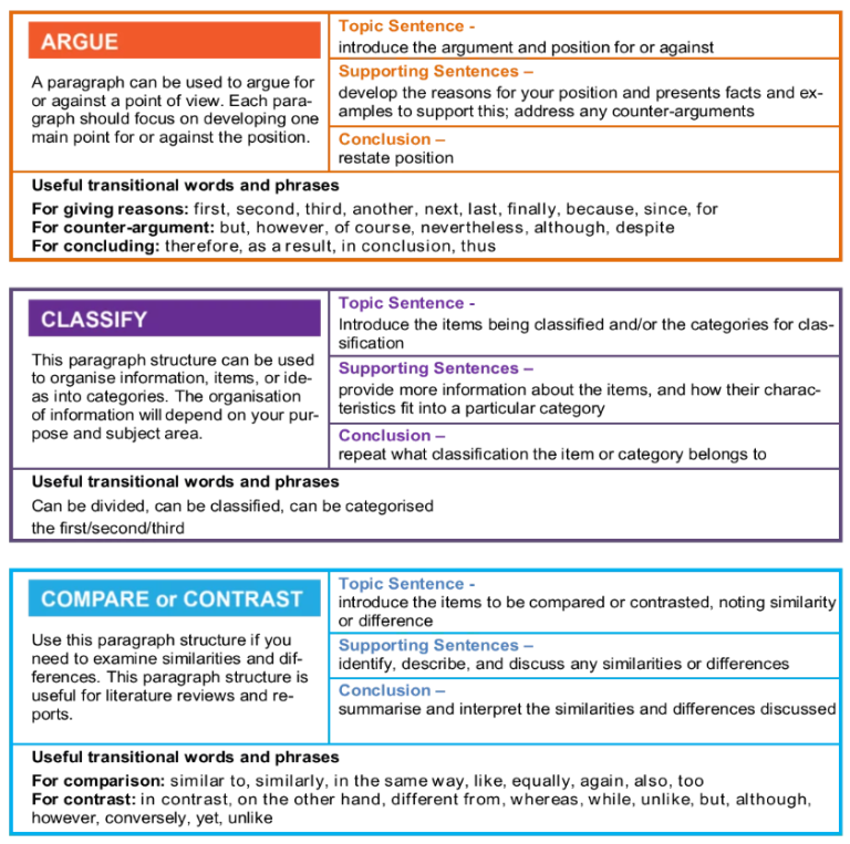 Chapter 11: Writing Academic Paragraphs, Incorporating Sources as ...