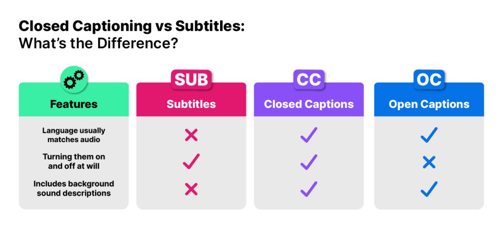 The difference between open captions, closed captions, and subtitles