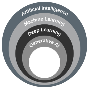 A Venn Diagram of the nested structures within Artificial Intelligence including Machine Learning, Deep Learning, and Generative AI