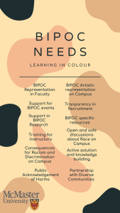 BIPOC NEEDS LEARNING IN COLOUR BIPOC Representation in Faculty Support for BIPOC events Support in ВІРОС Research Training for Instructors Consequences for Racism and Discrimination on Campus Public Acknowledgement of Harms BIPOC Artistic representation on Campus Tranparency in Recruitment BIPOC specific resources Open and safe discussions about Race on Campus Active solution and knowledge building Partnership with Diverse Communities