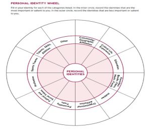 PERSONAL IDENTITY WHEEL Fill in your identity for each of the categorles listed. In the inner circle, record the identities that are the most important or sallent to you. In the outer circle, record the identities that are less important or salient to you. Talents, Skills, Sports Teams Abilities Other Community/ Geographic Affillation Expert he Education Political and Social Values, Organizational Affiliation, Personality traits, Favourtite books, food, music, films PERSONAL IDENTITIES