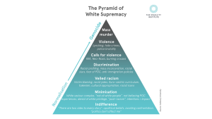 The Pyramid of White Supremacy  THE EQUALITY INSTITUTE  Genocide  Mass murder  Violence  Lynching, hate crimes, police brutality  Calls for violence  KKK, Neo-Nazis, burning crosses  Discrimination  Racial profiling, mass incarceration, racial slurs, fear of POC, anti-immigration policies  Veiled racism  Victim blaming, racist jokes, Euro-centric curriculum, tokenism, cultural appropriation, racist icons  Normalisation  Minimisation  White saviour complex, "not all white people", not believing POC experiences, denial of white privilege, "post-racism", intentions > impact  Indifference  "There are two sides to every story", apolitical beliefs, avoiding confrontation.  "politics don't affect me"  Source: Solisbury University