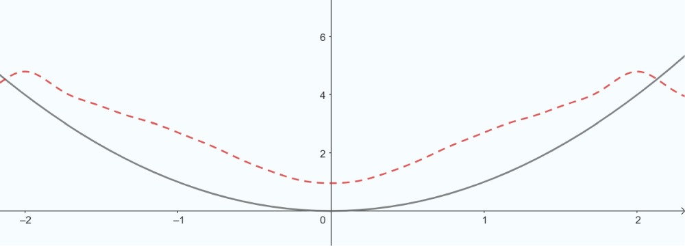 Approximation de f(x) = x^2 par les sommes partielles de sa série de Fourier