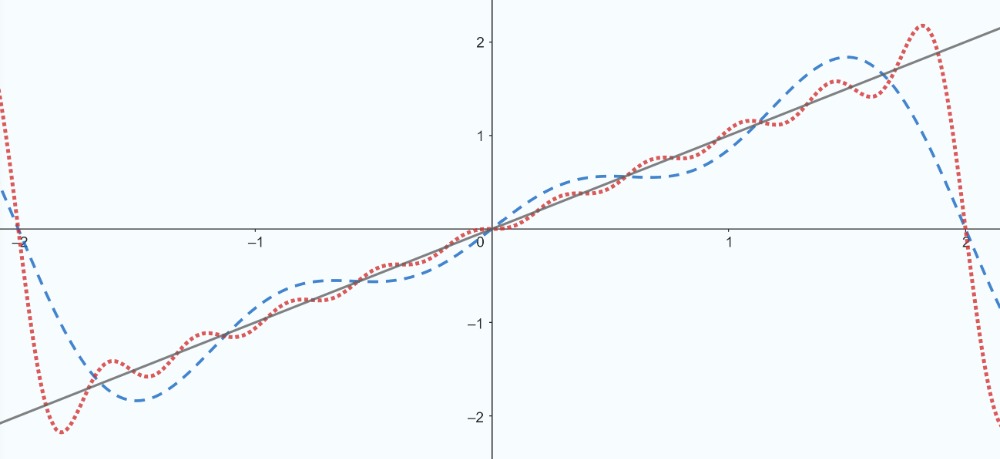 Approximation de f(x) = x par les sommes partielles de sa série de Fourier