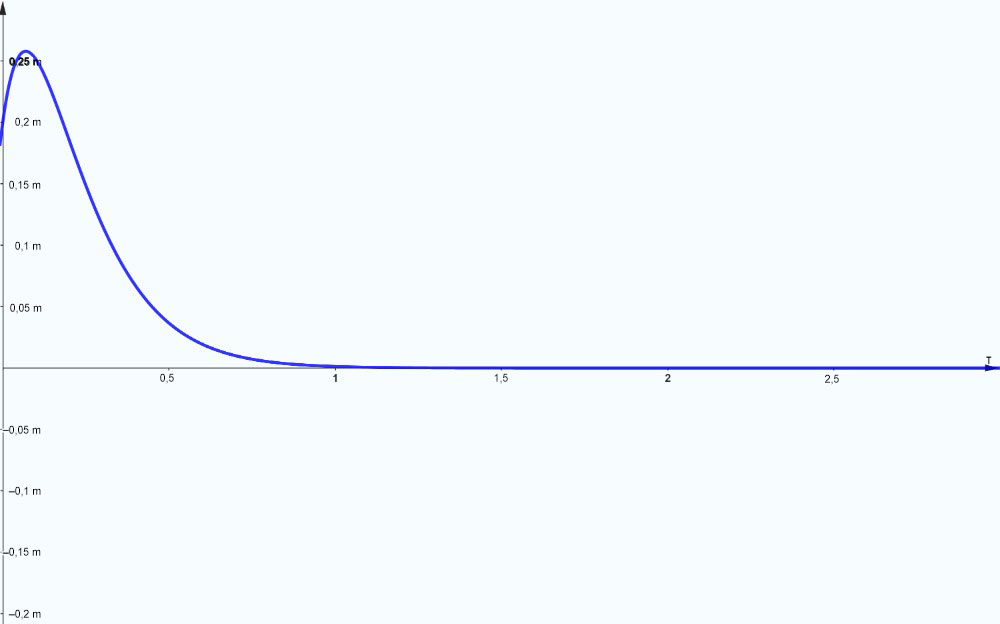 Le graphique de y(t) commence à l’ordonnée à l’origine y=0,2, atteint un pic à environ = 0,1, puis redescend abruptement pour se rapprocher de l’axe x.