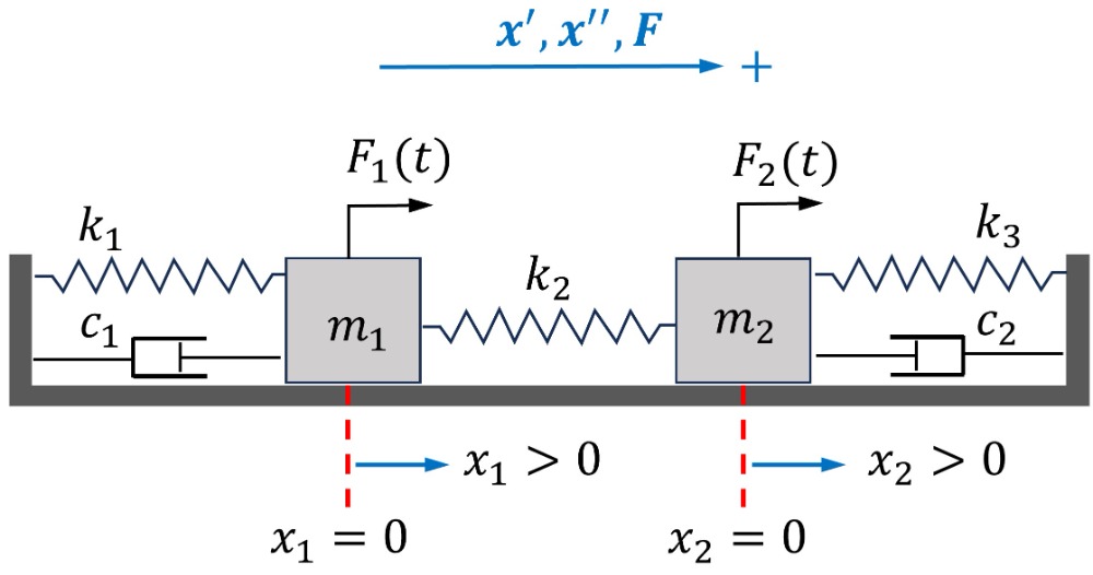 Diagramme d’un système de vibration mécanique avec deux masses reliées par trois ressorts dans un arrangement horizontal, avec deux amortisseurs. La masse m1 est reliée à une paroi fixe par le ressort k1 et à la masse m2 par le ressort k2, tandis que la masse m2 est reliée à une autre paroi fixe par le ressort k3. Les amortisseurs associés à m1 et m2 sont respectivement représentés par les coefficients c1 et c2. Les forces externes F1(t) et F2(t) agissent respectivement sur m1 et m2, indiquant l’interaction dynamique du système avec son environnement.