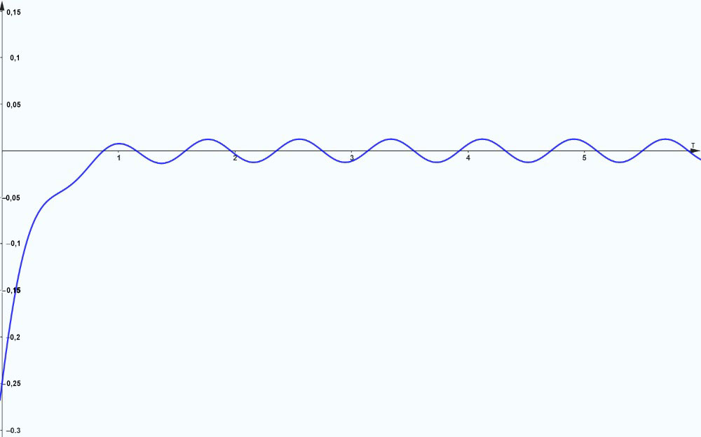 Le graphique de y(t) commence à l’ordonnée à l’origine y=-0,25 et augmente jusqu’à croiser l’axe x. Il ressemble alors à une courbe sinusoïdale oscillant à une amplitude de 1/80.