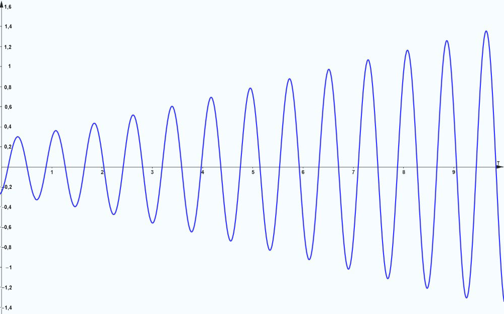 Le graphique de y(t) commence à l’ordonnée à l’origine y=-0,27 environ. Il oscille à une amplitude qui devient infiniment grande à mesure que le temps progresse vers l’infini.