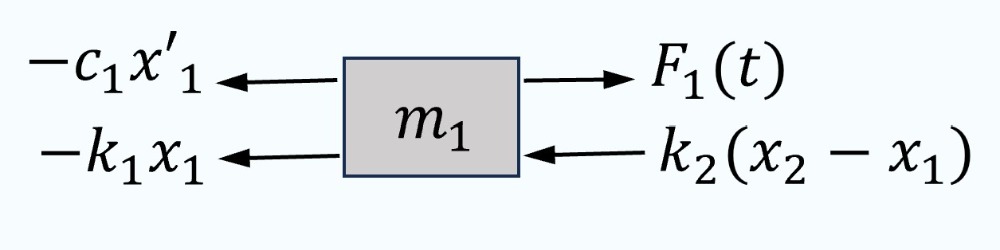 Diagramme montrant les forces agissant sur la masse m1