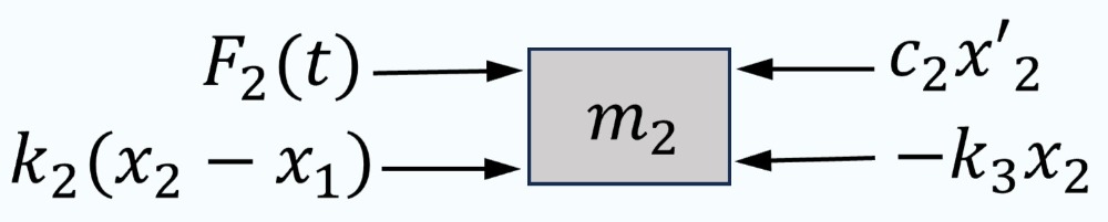 Diagramme montrant les forces agissant sur la masse m2