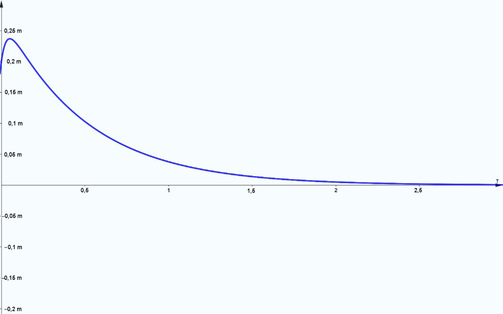 Graphique du déplacement y(t) au cours des trois premières secondes. Il commence à l’ordonnée d’origine y=0,2, atteint un pic aux alentours de t=0,1 s, puis diminue progressivement pour se rapprocher de y=0.